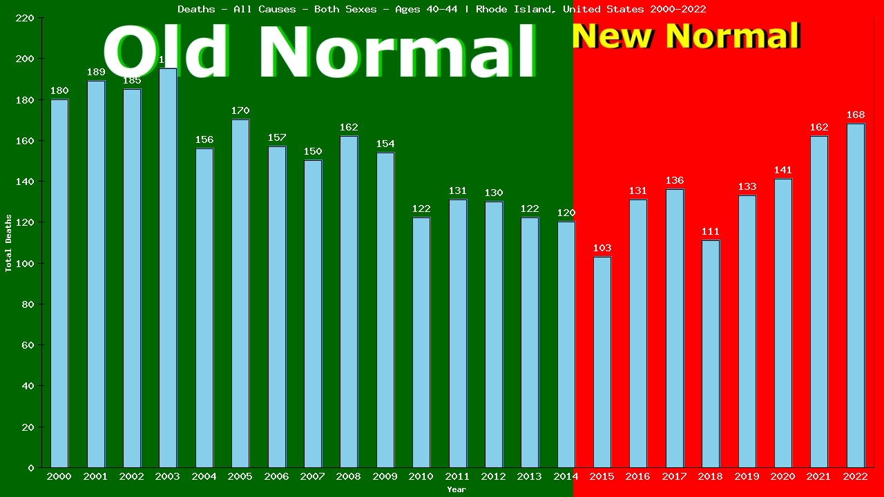 Graph showing Deaths - All Causes - Male - Aged 40-44 | Rhode Island, United-states